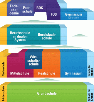 Schullaufbahn-BY