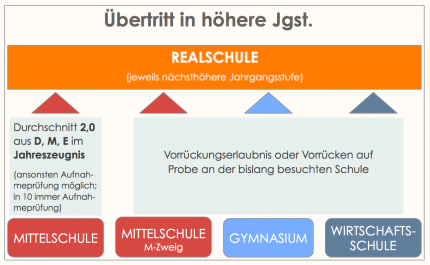 Uebertritt-in-hoehere-Jgst